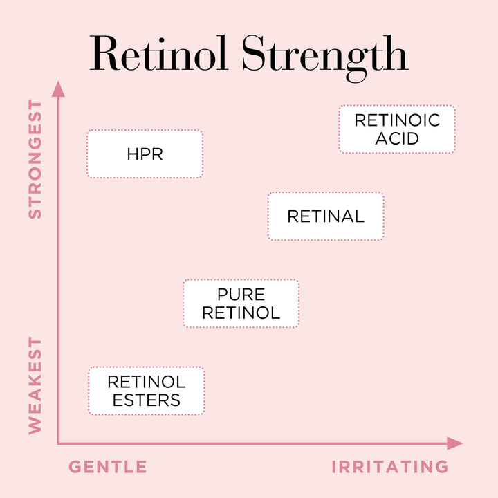 Retinol + HPR Ceramide Capsules Rapid Skin-Renewing Serum
